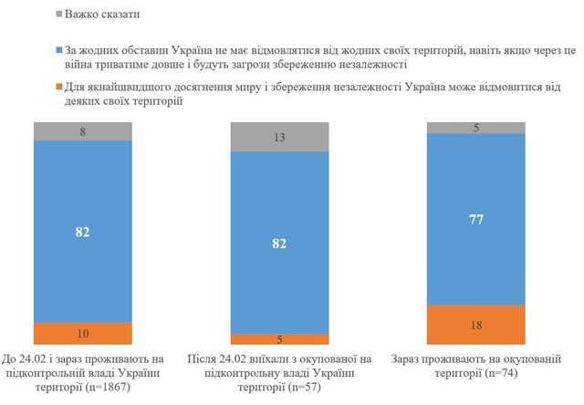 Більшість українців вважають неприпустимими територіальні поступки, щоб закінчити війну - фото 506112
