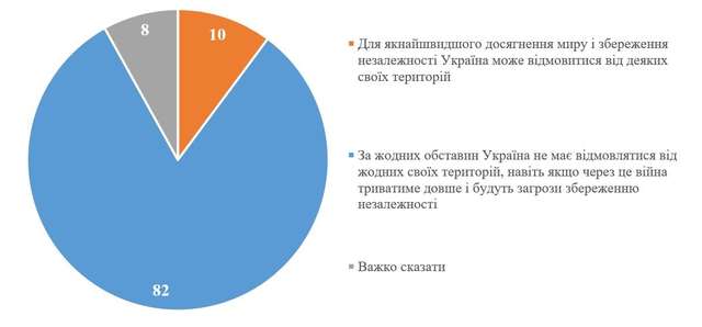 Більшість українців вважають неприпустимими територіальні поступки, щоб закінчити війну - фото 506113