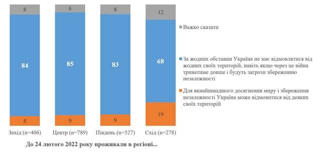 Більшість українців вважають неприпустимими територіальні поступки, щоб закінчити війну - фото 506114