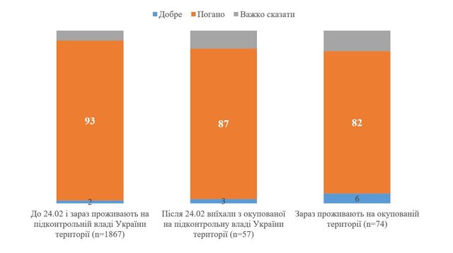 Скільки українців негативно ставляться до росіян: результати опитування - фото 506153