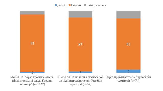 Скільки українців негативно ставляться до росіян: результати опитування - фото 506153