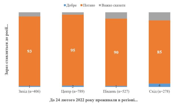 Скільки українців негативно ставляться до росіян: результати опитування - фото 506154