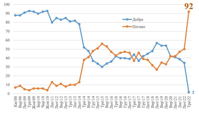Скільки українців негативно ставляться до росіян: результати опитування - фото 506155