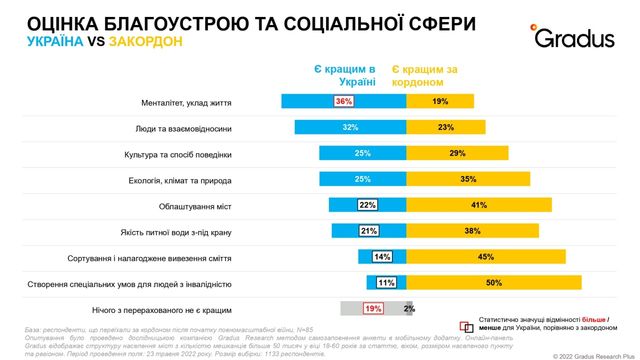 Вдома чи за кордоном: українці, які виїхали під час війни, відповіли на це питання - фото 506292