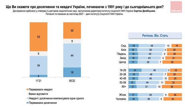 Війна змусила переглянути свої погляди: скільки українців задоволені умовами для життя - фото 506321