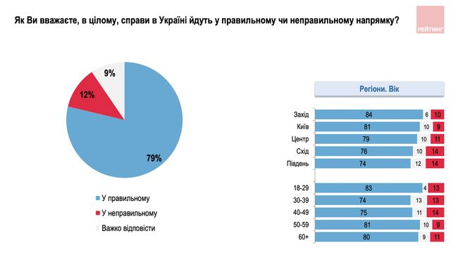 Війна змусила переглянути свої погляди: скільки українців задоволені умовами для життя - фото 506322