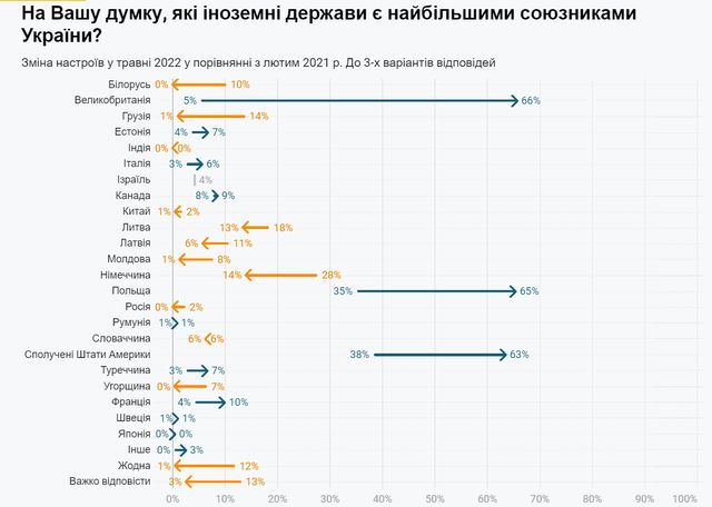 Скільки українців вважають росіян винними у початку повномасштабної війни: опитування - фото 506454