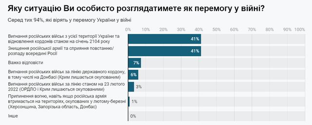 Скільки українців вважають росіян винними у початку повномасштабної війни: опитування - фото 506455