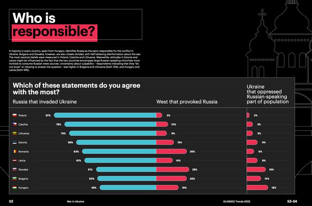 Відомо, кого жителі країн Східної Європи вважають винними у війні проти України - фото 506880