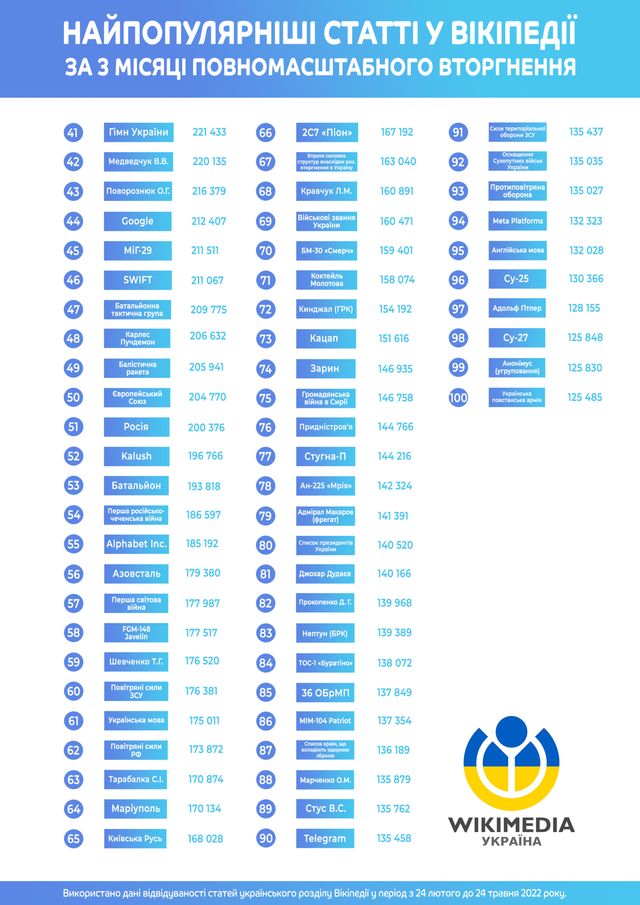 Українська Вікіпедія назвала статті, які найчастіше читали від початку війни - фото 506955