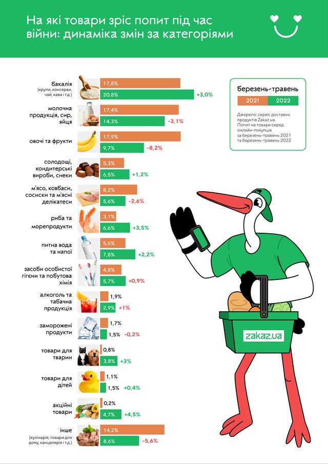Які продукти найчастіше замовляють українці в умовах війни - фото 507114