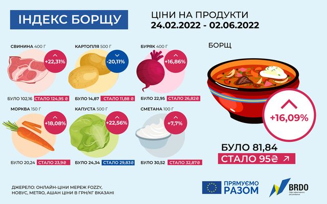 Індекс борщу: на скільки подорожчала популярна страва за 100 днів війни - фото 507132