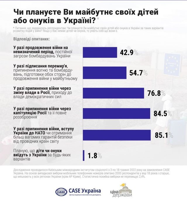 Скільки українців планує майбутнє в Україні – результати опитування - фото 507232