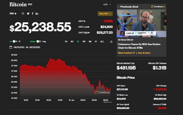 Bitcoin рекордно подешевшав з грудня 2020 року - фото 507457