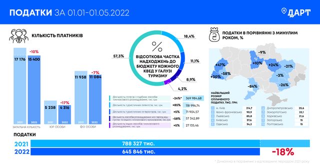 Україна отримала значно менше податків від туризму через війну: на скільки змінилась цифра - фото 507597