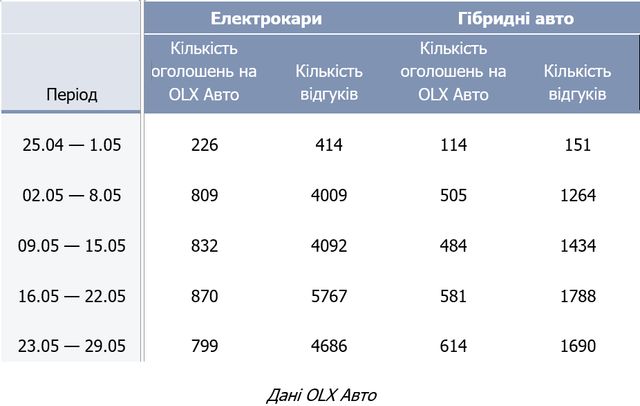В Україні у кілька разів зріс попит на електромобілі й електросамокати - фото 507603