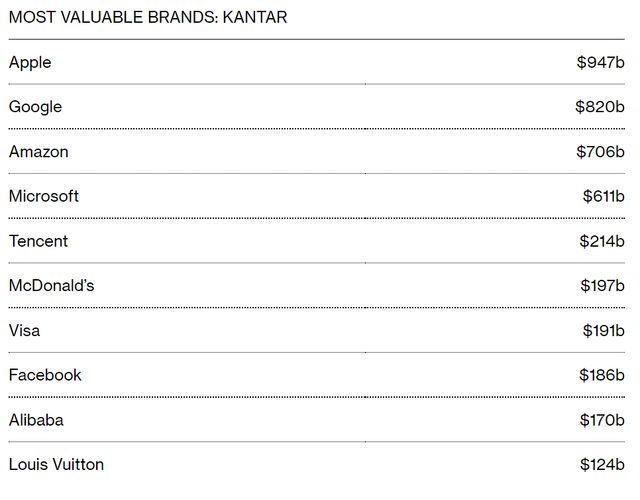 Свіжий рейтинг найдорожчих брендів світу: як зараз виглядає список - фото 507664