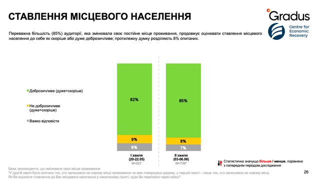 Переважна більшість переселенців розповіли, що на місці до них ставляться доброзичливо - фото 507734