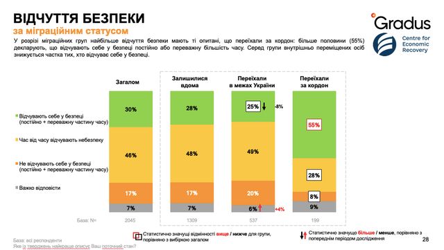 Переважна більшість переселенців розповіли, що на місці до них ставляться доброзичливо - фото 507735
