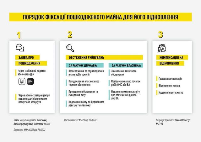 В Офісі Президента розповіли, як зареєструвати пошкоджене або зруйноване майно - фото 507749