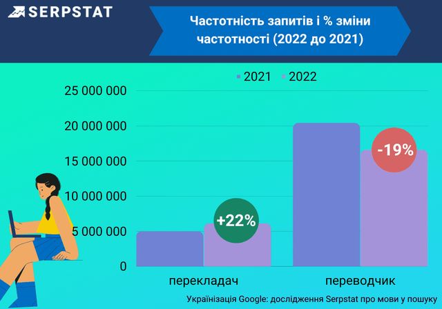 Яких змін зазнали Google-запити від початку повномасштабної війни - фото 507917