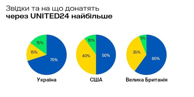 Скільки за майже два місяці вдалось зібрати грошей на ініціативу UNITED24: цифра дня - фото 508244