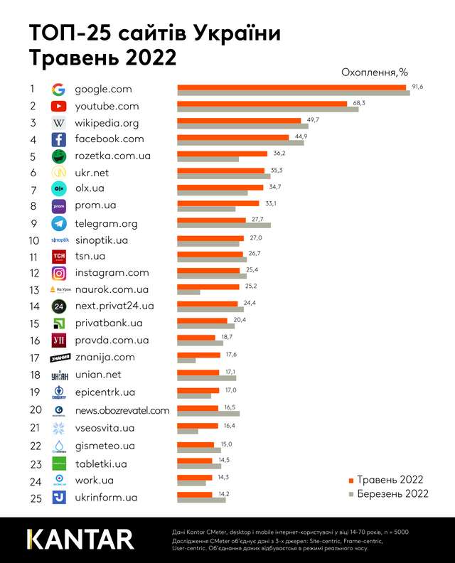 Новини цікавлять менше: які сайти тепер активніше відвідують українці - фото 508255