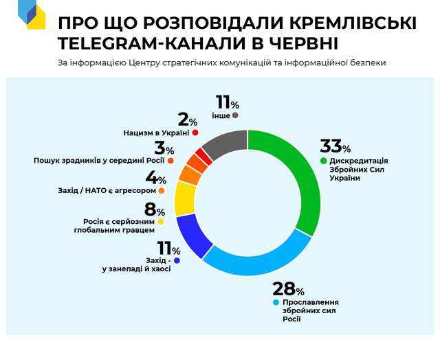 Про що брехала роспропаганда у соцмережах в червні: інфографіка - фото 508733