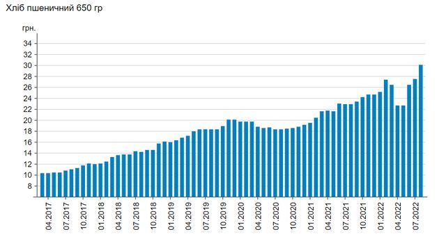 В Україні рекордно подорожчав хліб: які ціни в супермаркетах - фото 510936