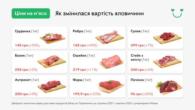Ось як в Україні змінилися ціни на м'ясо за рік - фото 511287