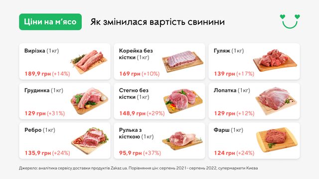 Ось як в Україні змінилися ціни на м'ясо за рік - фото 511288