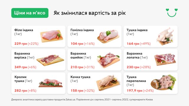 Ось як в Україні змінилися ціни на м'ясо за рік - фото 511289