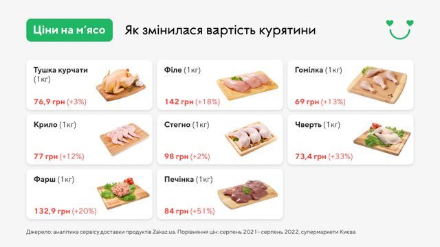 Ось як в Україні змінилися ціни на м'ясо за рік - фото 511290