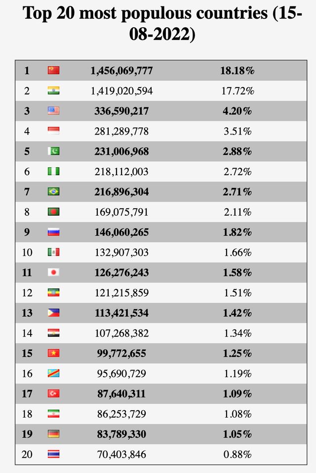 Населення Землі перевищило 8 млрд, наступний прогноз – 9,7 млрд до 2050 року - фото 511427