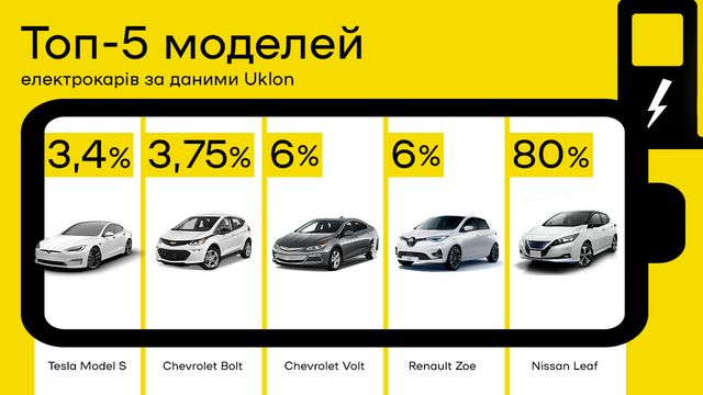 ТОП 5 найпоширеніших електрокарів в Україні - фото 511479