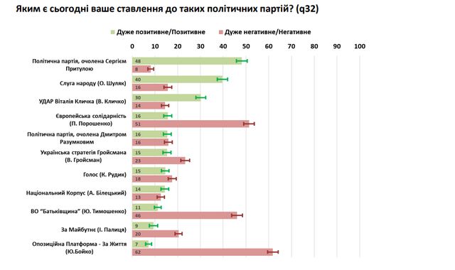 Кому в Україні найбільше симпатизують українці: результати опитування - фото 513466