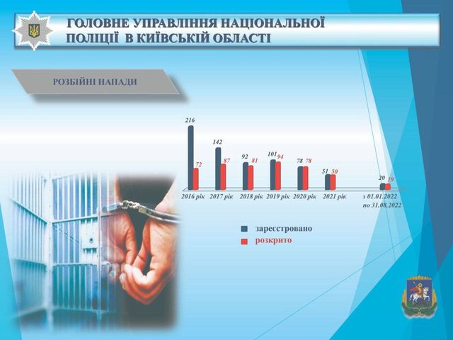 На Київщині встановили тисячі камер відеоспостереження, які допомагають розкрити злочини - фото 513513