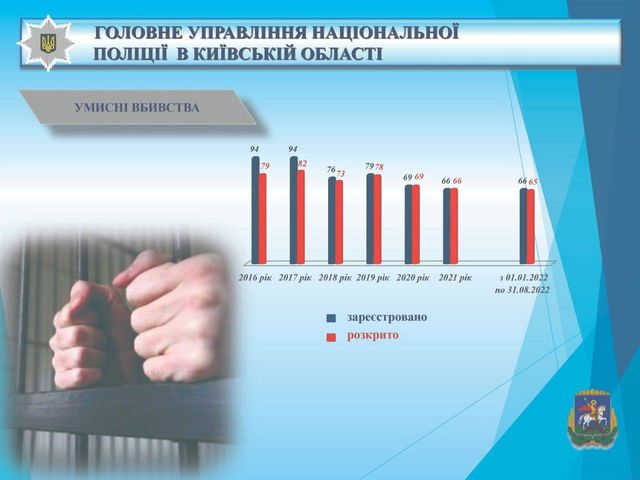 На Київщині встановили тисячі камер відеоспостереження, які допомагають розкрити злочини - фото 513514