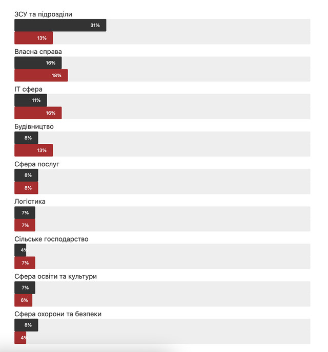 Не лише військовослужбовці до 50 років: портрет ветерана російсько-української війни - фото 514534