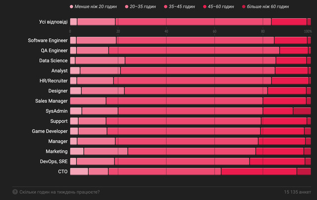 Зарплата, вік, посади: дізнайтеся портрет українського IT-спеціаліста у 2022 році - фото 515024