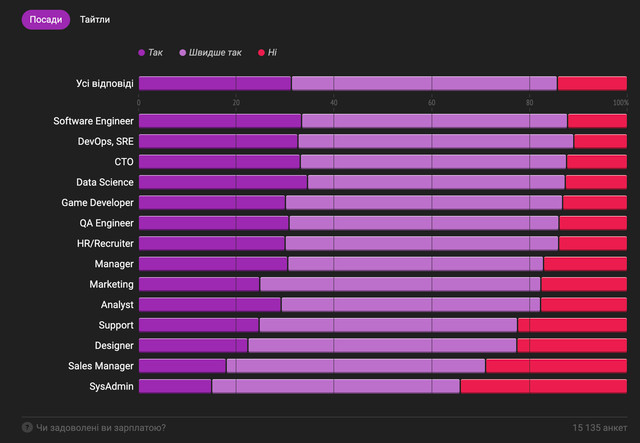 Зарплата, вік, посади: дізнайтеся портрет українського IT-спеціаліста у 2022 році - фото 515026