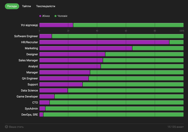 Зарплата, вік, посади: дізнайтеся портрет українського IT-спеціаліста у 2022 році - фото 515027