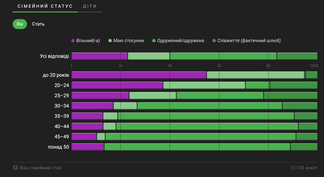 Зарплата, вік, посади: дізнайтеся портрет українського IT-спеціаліста у 2022 році - фото 515028