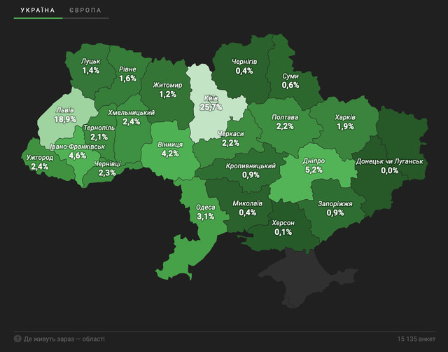 Зарплата, вік, посади: дізнайтеся портрет українського IT-спеціаліста у 2022 році - фото 515029