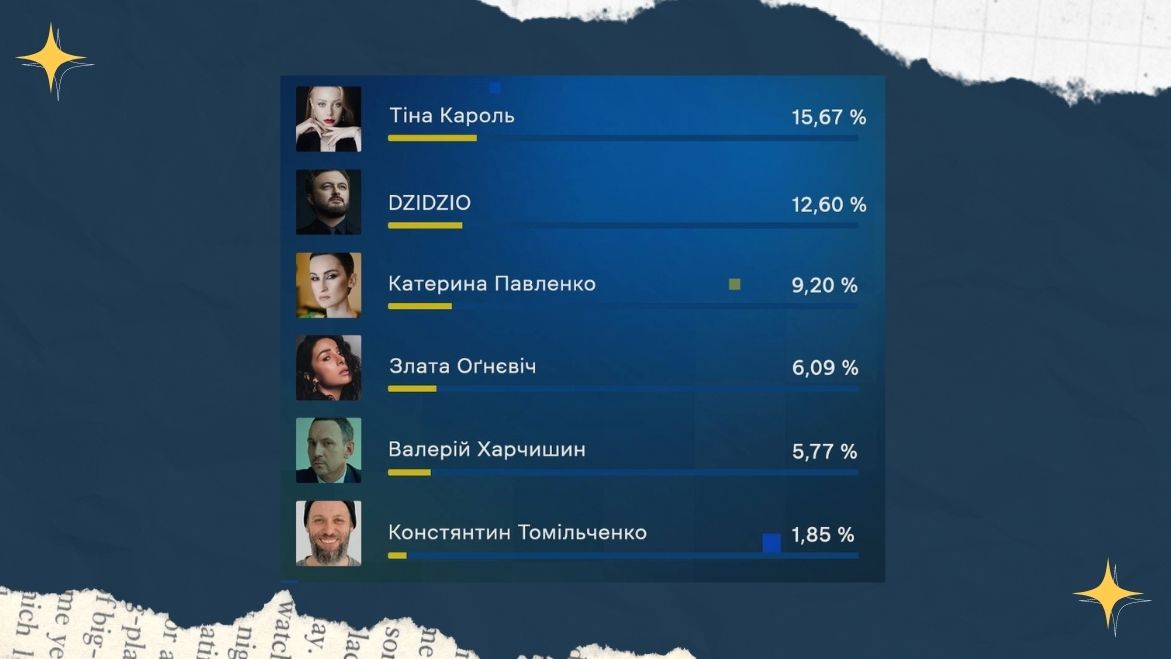Українці обрали журі Нацвідбору на Євробачення 2023: трійка зірок, які будуть суддями