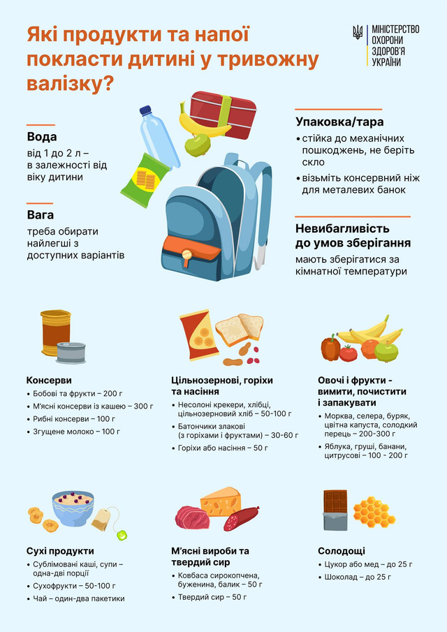 Тривожна валізка для дітей: які продукти та напої варто покласти - фото 516414