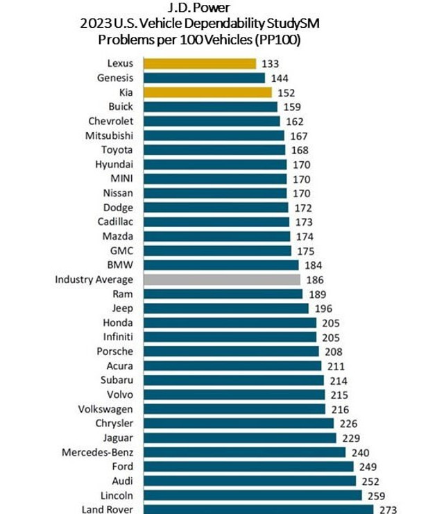 Експерти склали рейтинг найнадійніших автомобілів - фото 519693