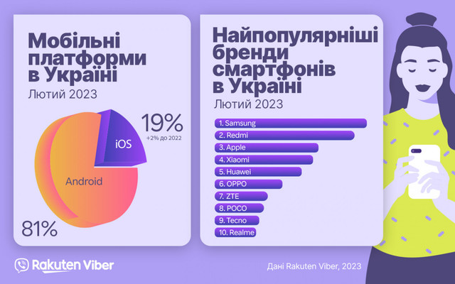Viber поділився даними про найпопулярніші бренди та моделі смартфонів - фото 521329