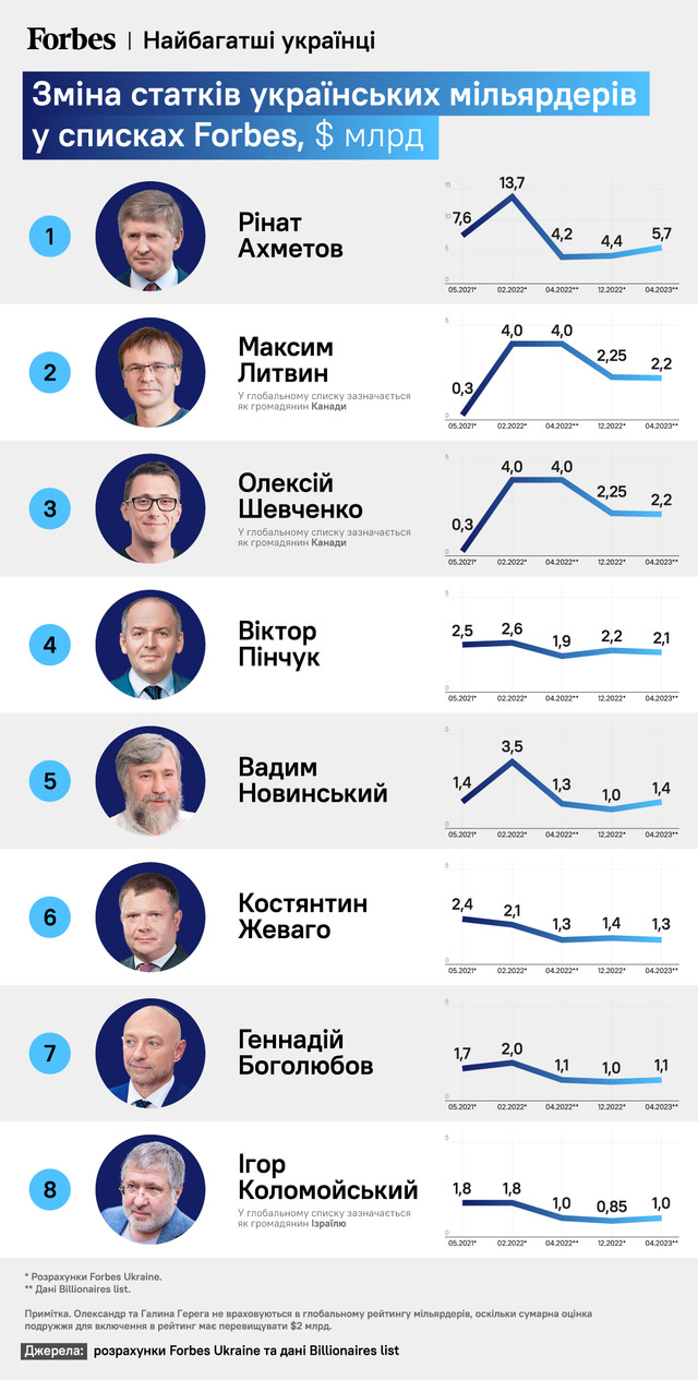 Найбагатші українці - фото 522298