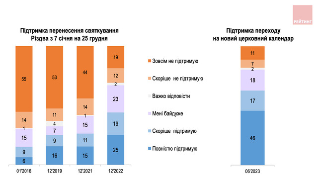 Перехід на новий календар: скільки українців підтримують це рішення - фото 526161